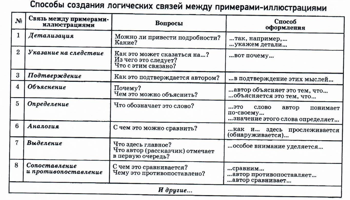 Типы связи между примерами в сочинении. Типы связи между примерами в сочинении